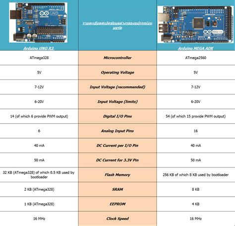 Mega2560 vs Mega2560 ADK .